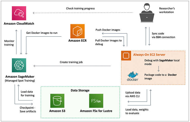 Cinnamon's AWS SageMaker Flow in 2020: How our training pipeline flows from local experimentation to SageMaker training