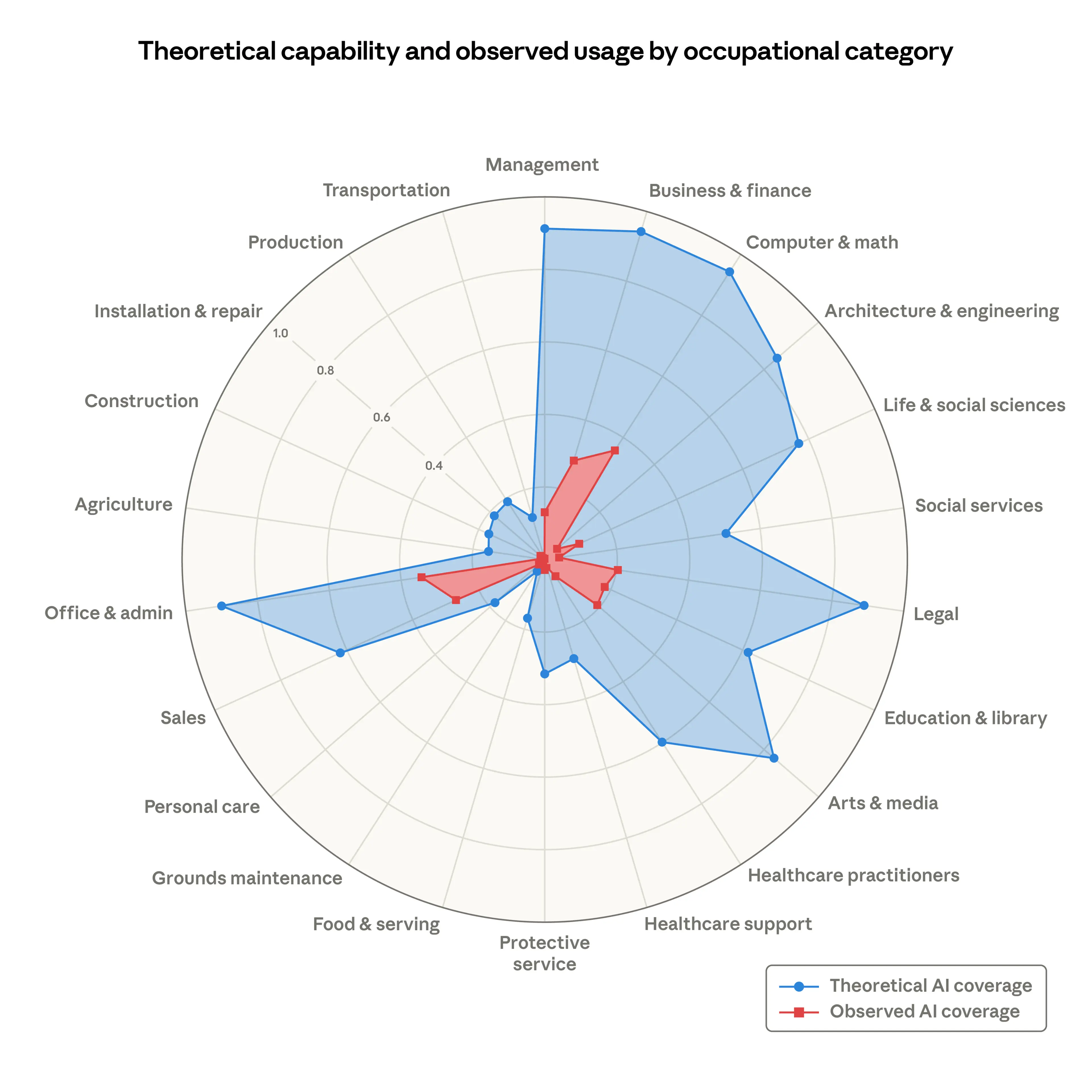 Anthropic - Theoretical capability and observed exposure by occupational category
