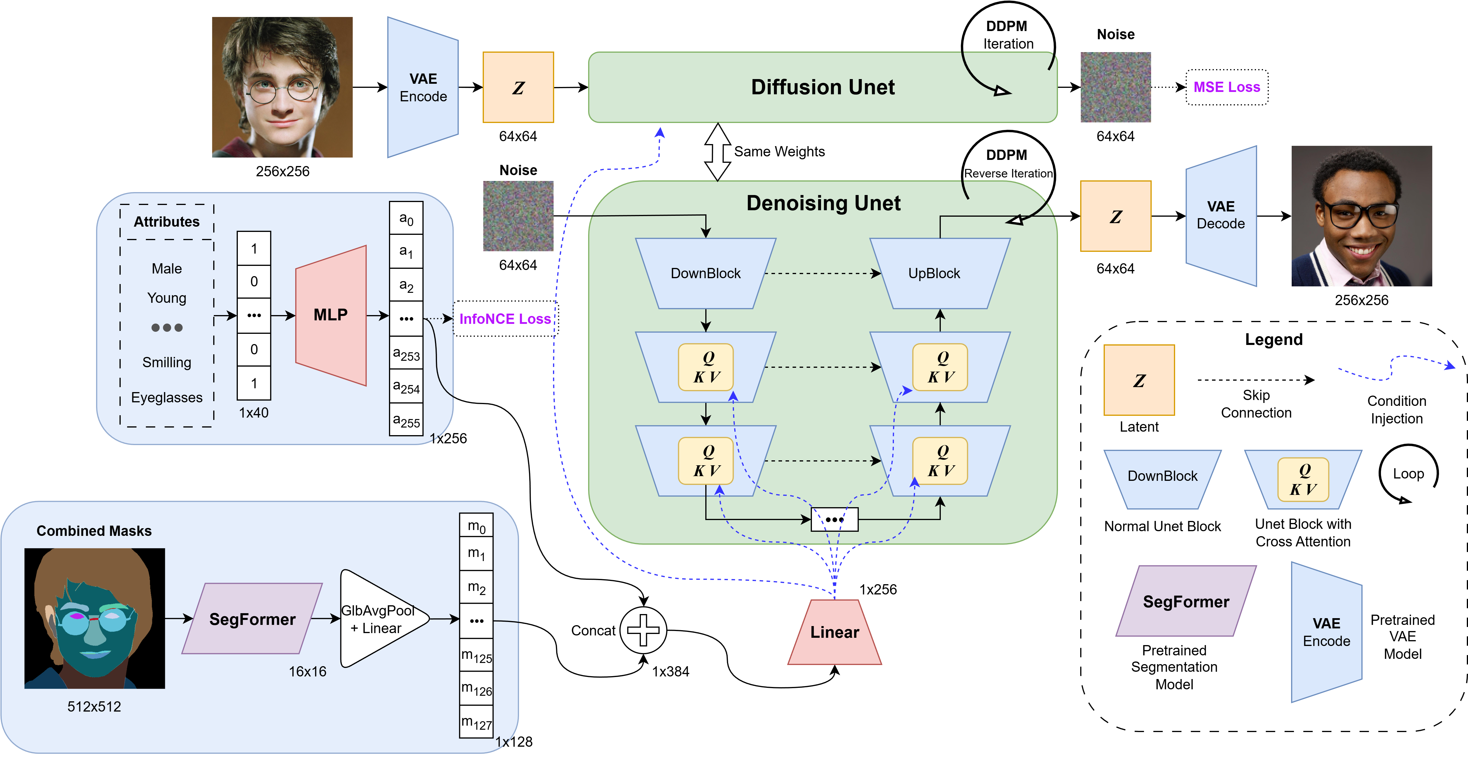 Face Diffusion Generation